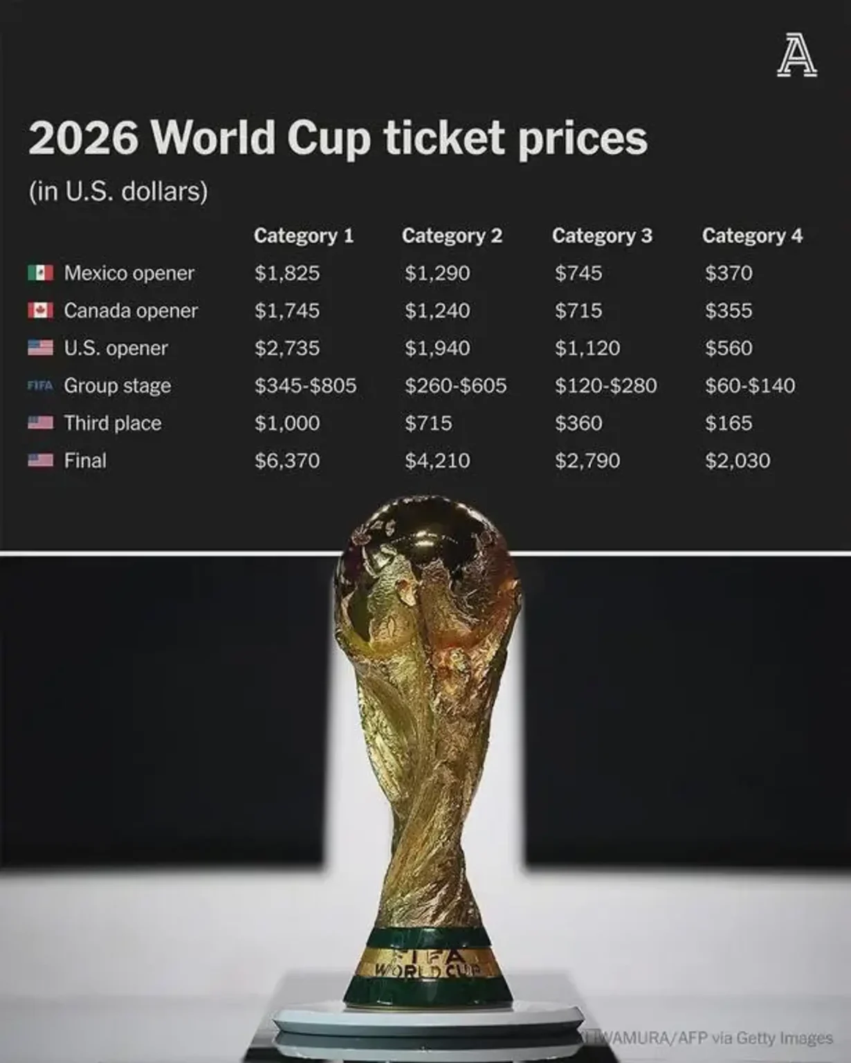 FIFA urged to halt World Cup ticket sales amid high costs